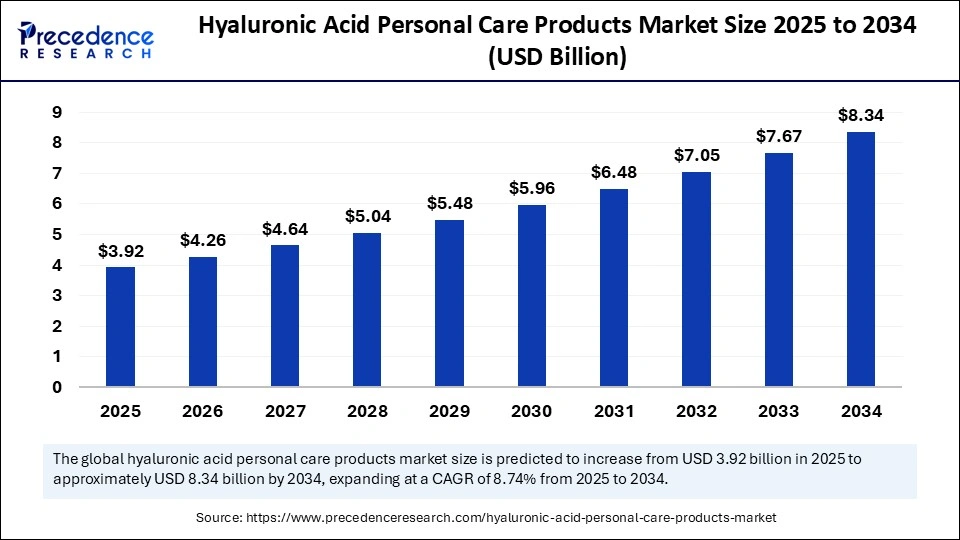 Hyaluronic Acid Personal Care Products Market Size 2025 to 2034