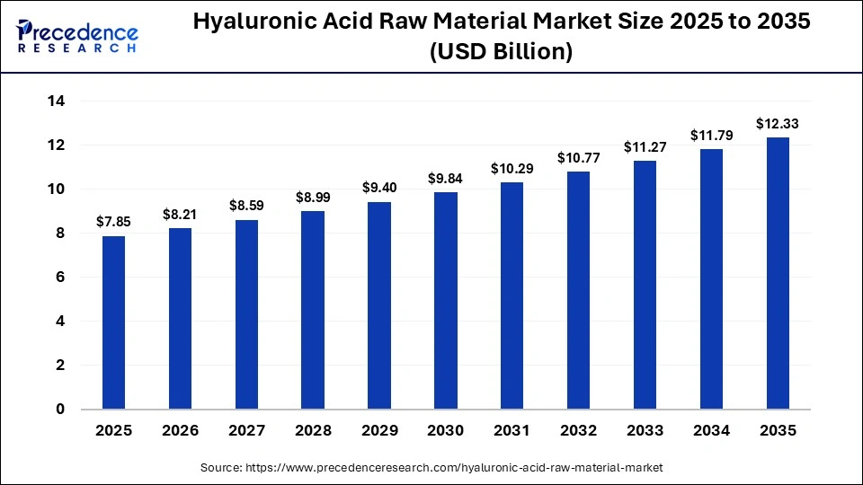 Hyaluronic Acid Raw Material Size 2025 to 2035