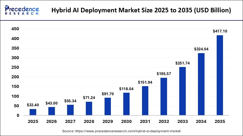 Hybrid AI Deployment Market Size 2025 to 2035
