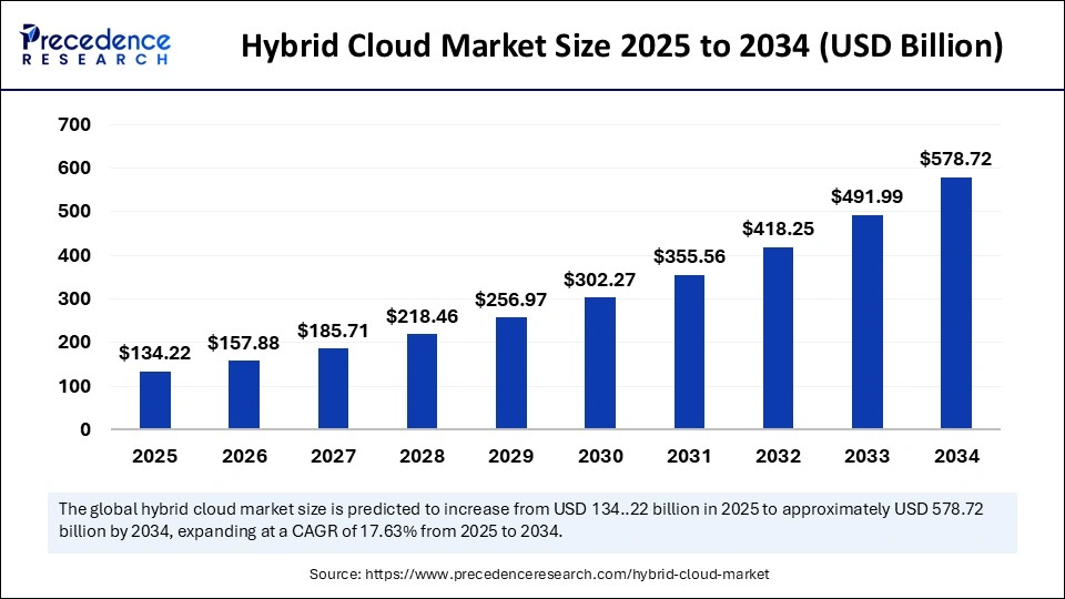 Hybrid Cloud Market Size 2025 to 2034
