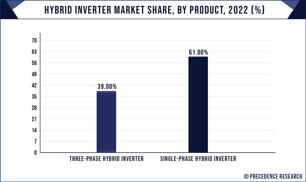 Hybrid inverter Market Share, By Product, 2022 (%)