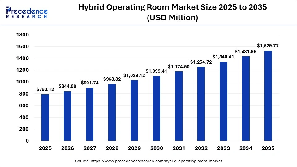 Hybrid Operating Room Market Size 2025 to 2035