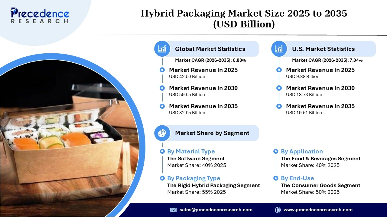 Hybrid Packaging Market Revenue Statistics