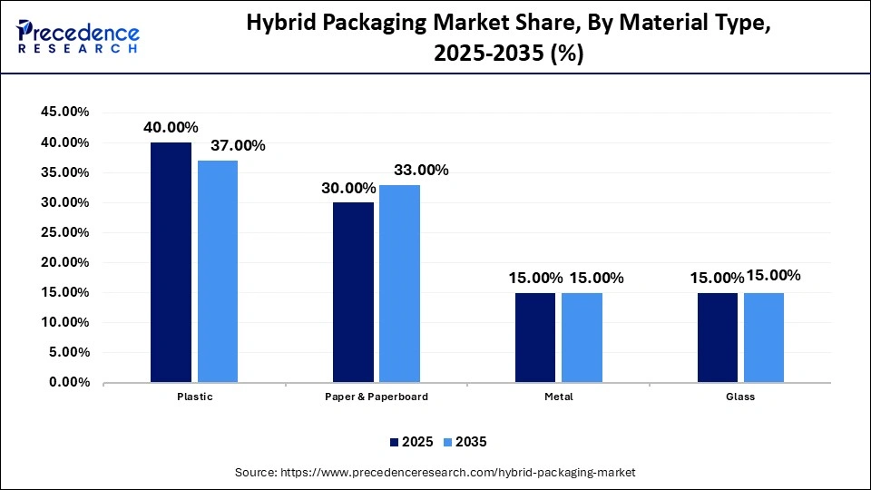 Hybrid Packaging Market Share, By Material Type, 2025-2035 (%)
