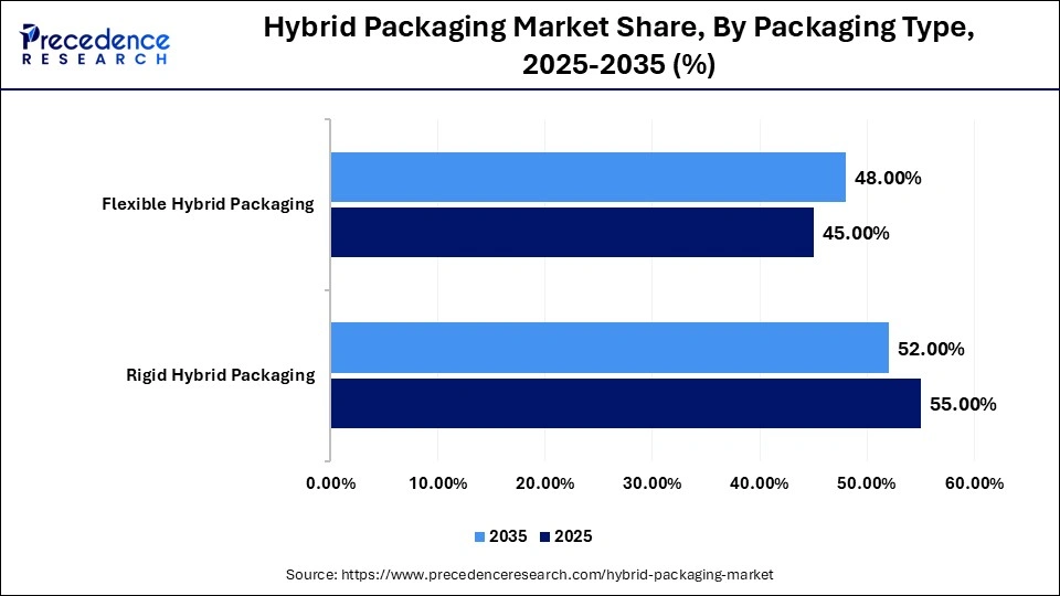 Hybrid Packaging Market Share, By Packaging Type, 2025-2035 (%)