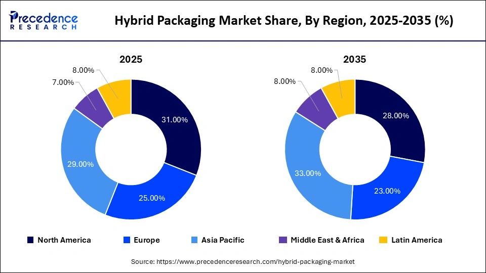 Hybrid Packaging Market Share, By Region, 2025-2035 (%)