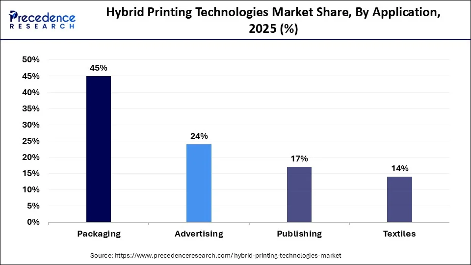 Hybrid Printing Technologies Market Share, By Application, 2025 (%)