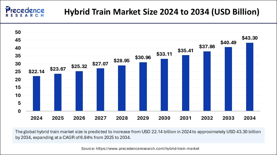 Hybrid Train Market Size 2025 to 2034