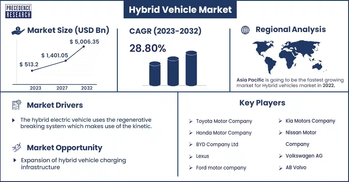 Hybrid Vehicle Market Size and Growth Rate From 2023 to 2032
