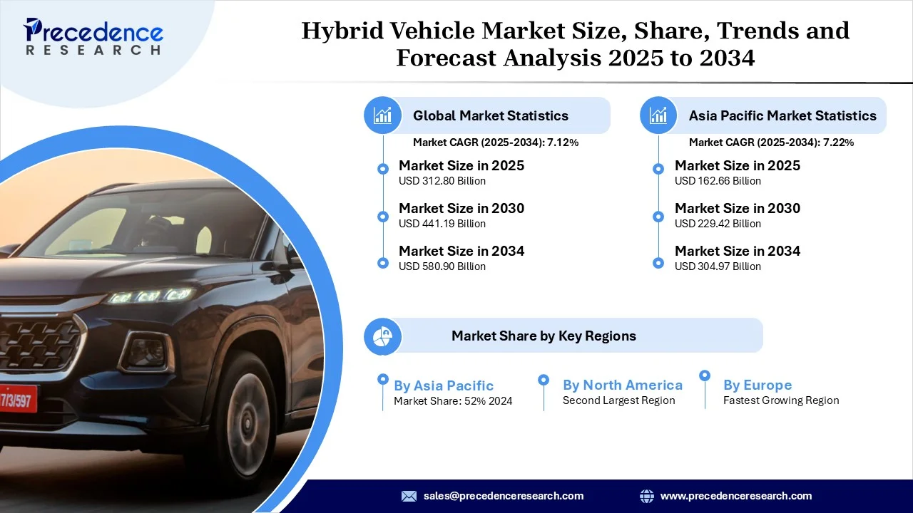 Hybrid Vehicle Market Statistics