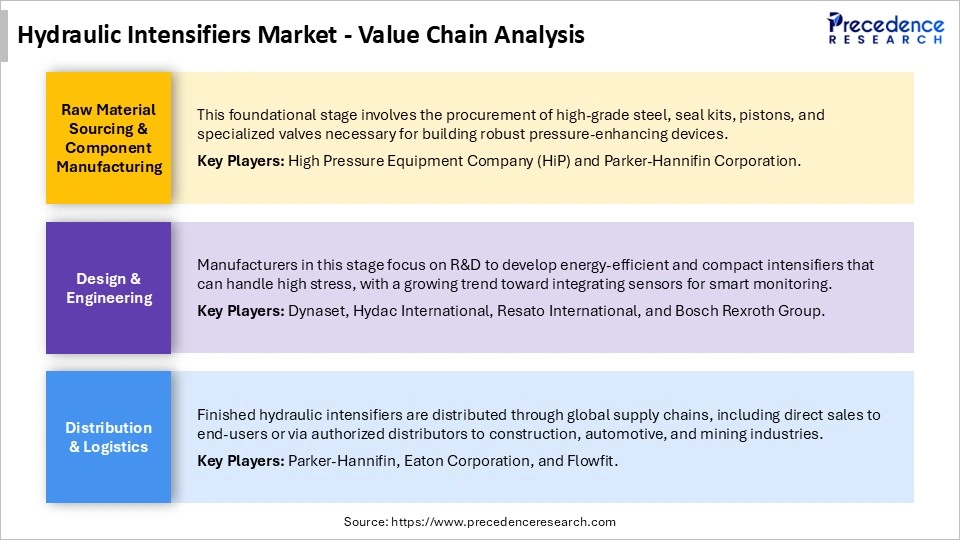Hydraulic Intensifiers MarketValue Chain Analysis