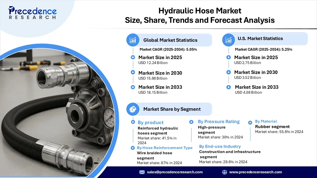 Hydraulic Hose Market Revenue Statistics