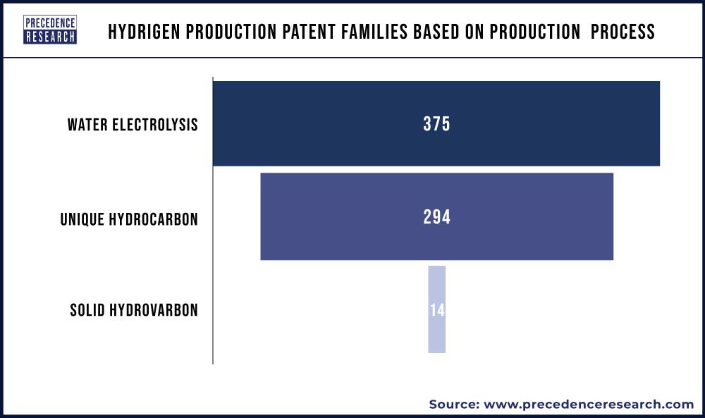 Hydrigen Production Patent Families Based on Production Process