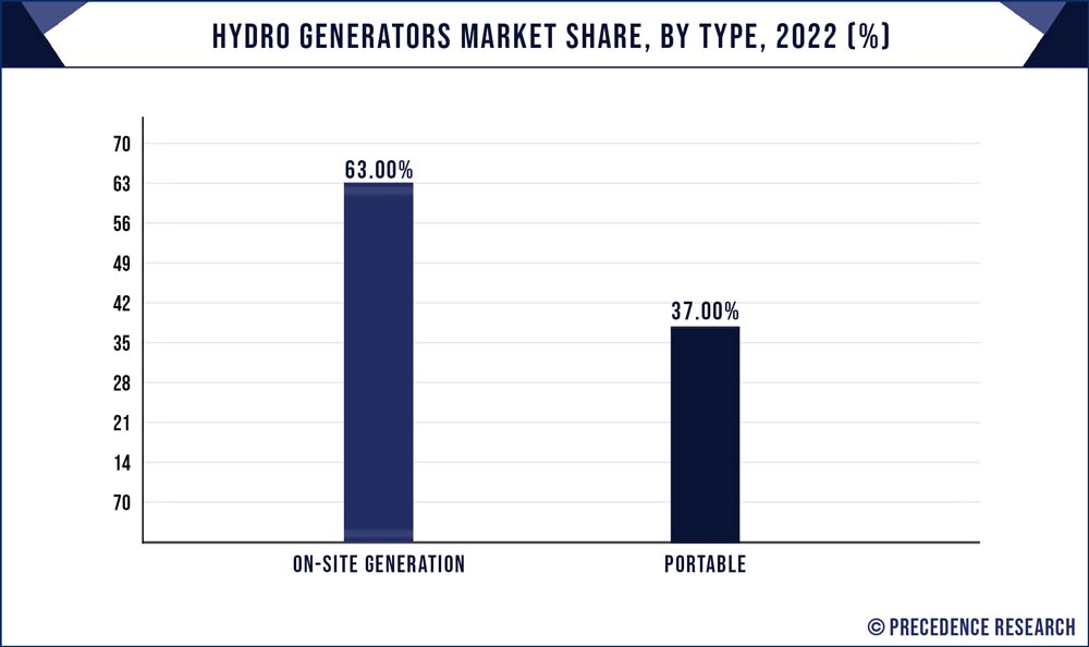 Hydro Generators Market Share, By Type 2022 (%)