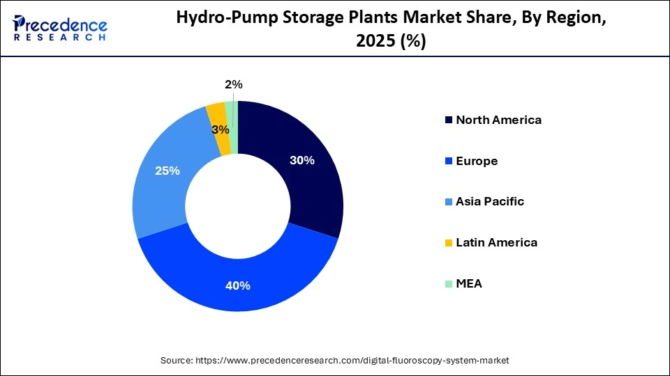Hydro-Pump Storage Plants Market Share, By Region, 2025 (%)