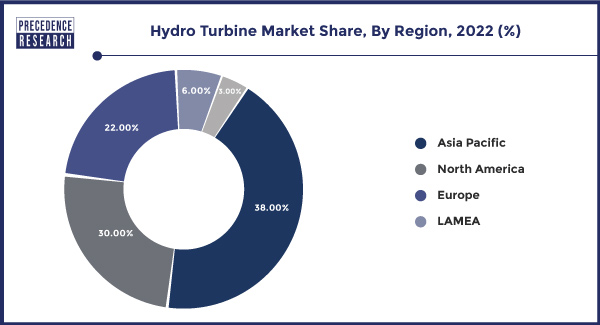 Hydro Turbine Market Share, By Region, 2022 (%)