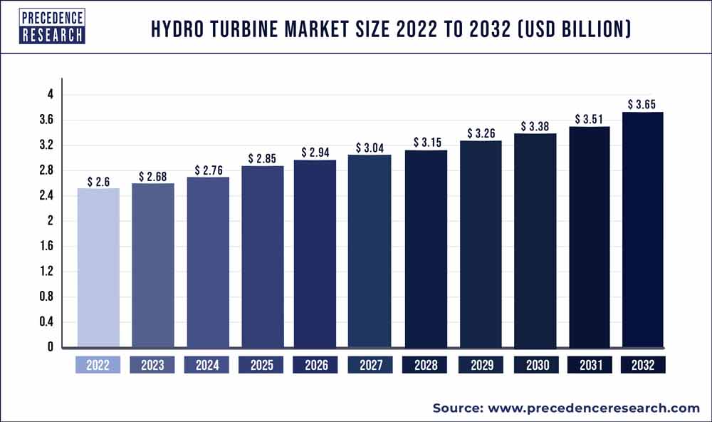 Hydro Turbine Market Size 2023 To 2032