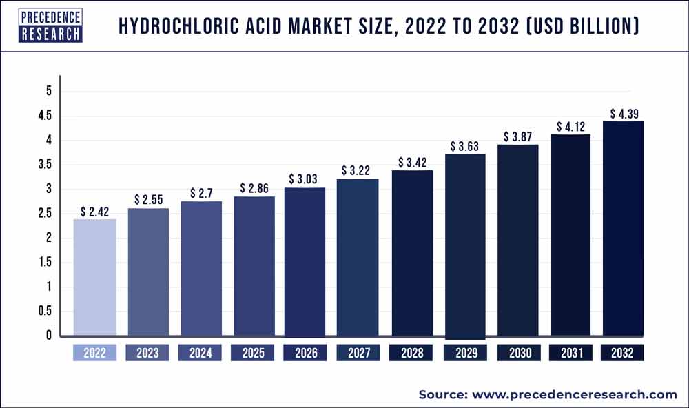 Hydrochloric Acid Market Size 2023 To 2032