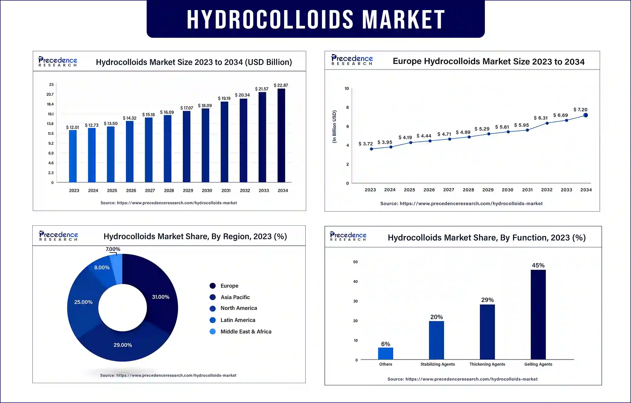 Hydrocolloids Market Statistics