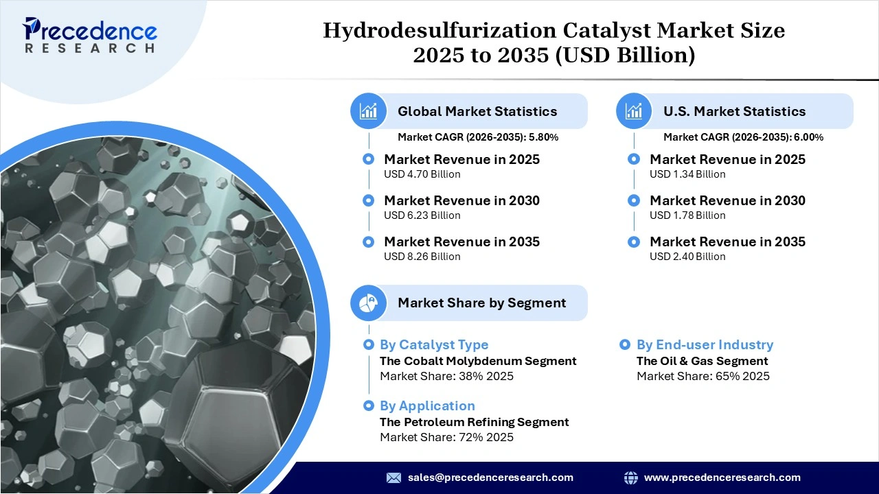 Hydrodesulfurization Catalyst Market Revenue Statistics Hydrodesulfurization Catalyst Market Revenue Statistics