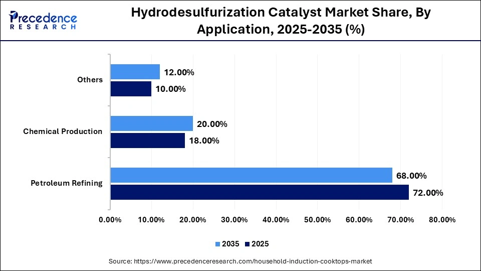 Hydrodesulfurization Catalyst Market Share, By Application, 2025-2035 (%)