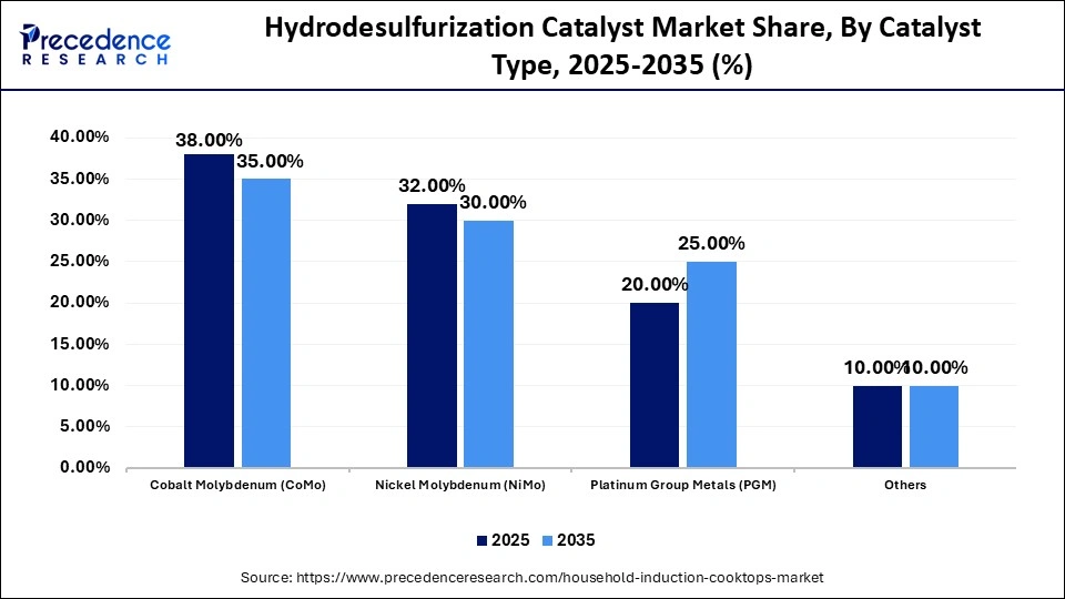 Hydrodesulfurization Catalyst Market Share, By Catalyst Type, 2025-2035 (%)