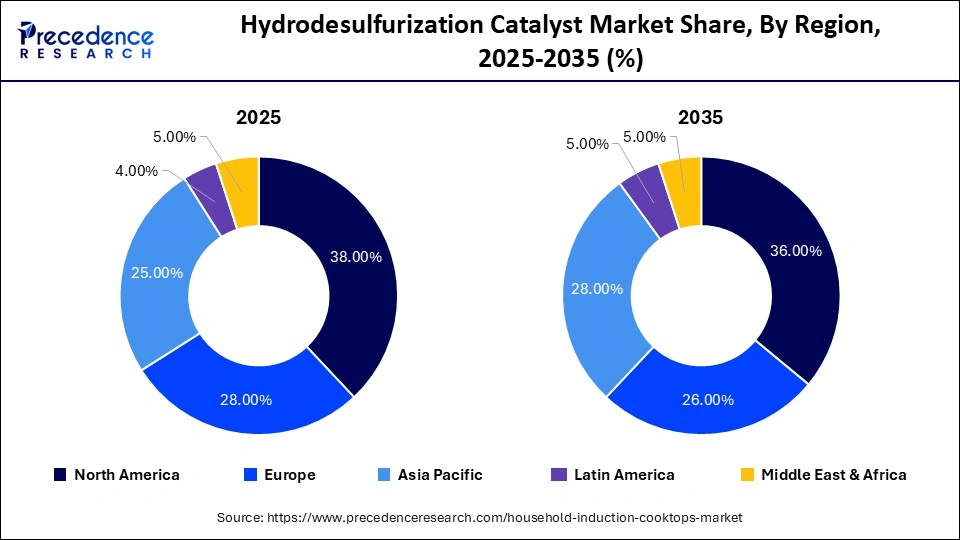 Hydrodesulfurization Catalyst Market Share, By Region, 2025-2035 (%) Hydrodesulfurization Catalyst Market Share, By Region, 2025-2035 (%)