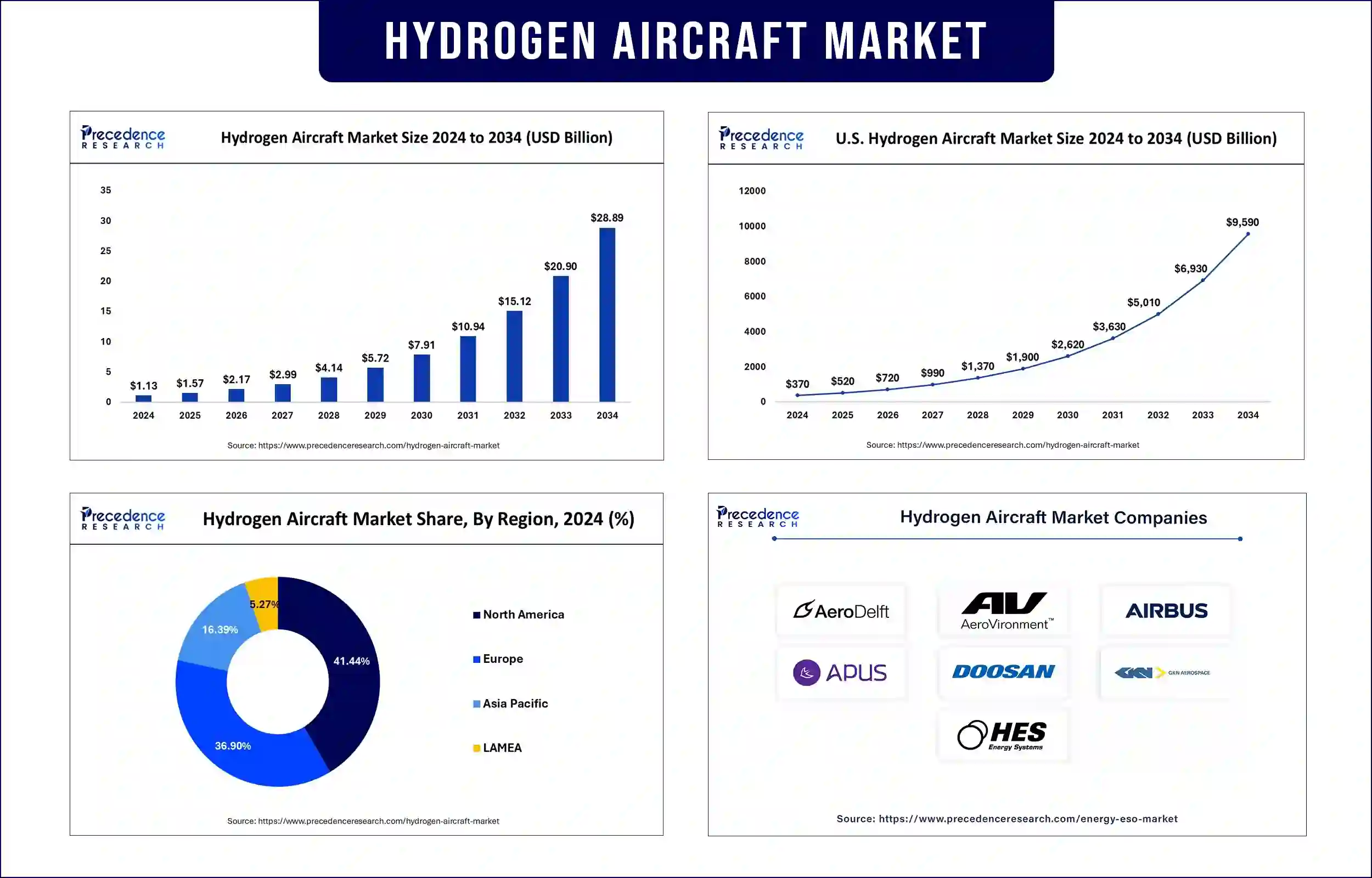 Hydrogen Aircraft Market Revenue Statistics