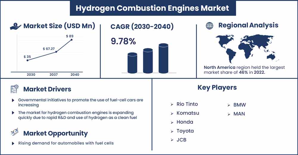Hydrogen Combustion Engines Market Size and Growth Rate From 2030 To 2040