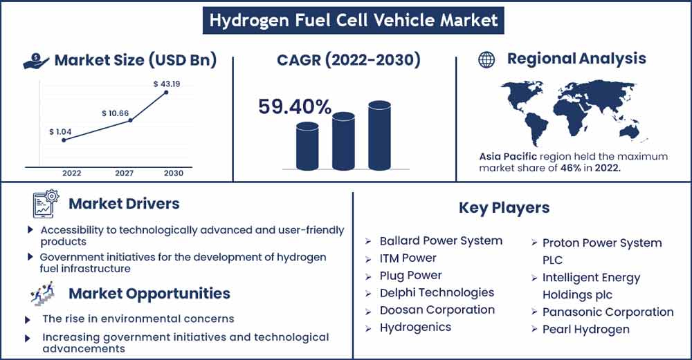 Hydrogen Fuel Cell Vehicle Market Size and Growth Rate From 2022 To 2030