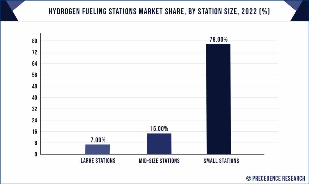 Hydrogen Fueling Stations Market Share, By Station Size, 2022 (%)