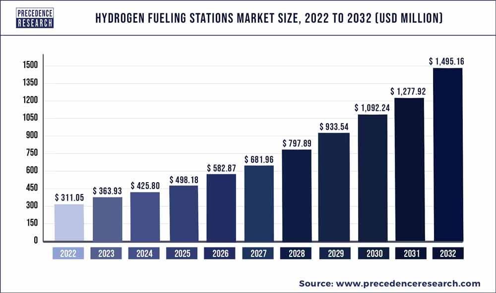 Hydrogen Fueling Stations Market Size 2023 To 2032