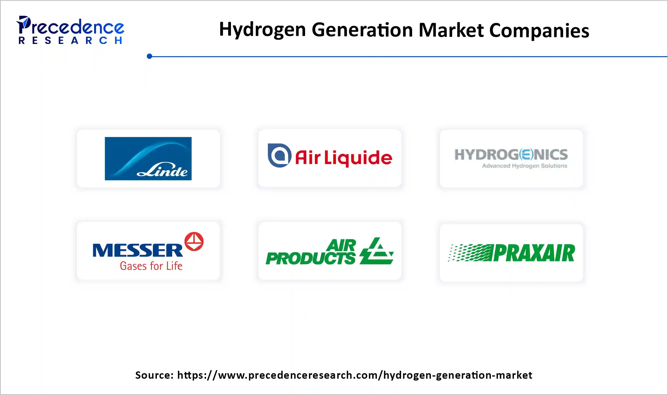 Hydrogen Generation Market Companies