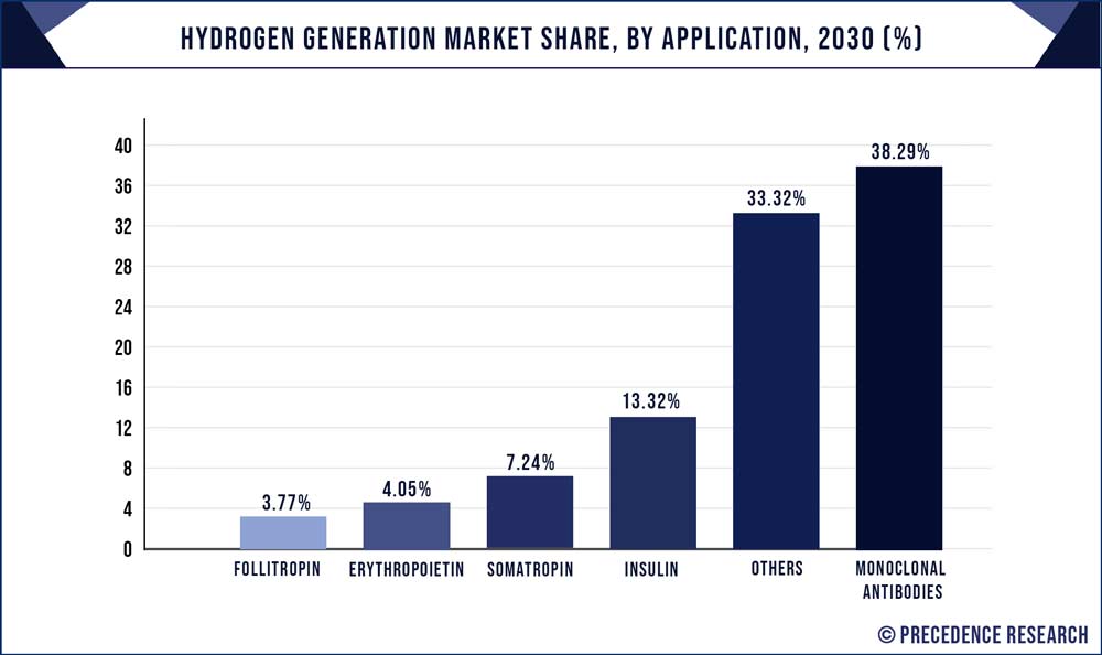 Hydrogen Generation Market Share, By Application, 2030 (%)