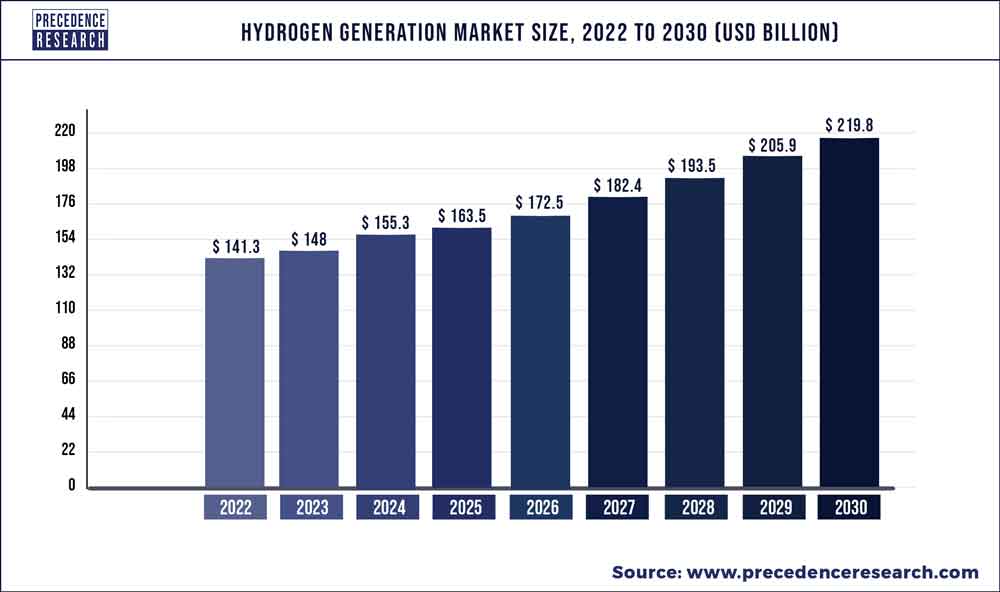 Hydrogen Generation Market Size 2022 to 2030
