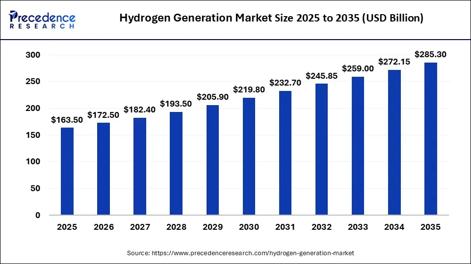 Hydrogen Generation Market Size 2025 to 2035