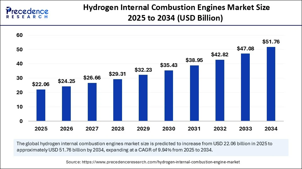 Fueling the Future: Growth of Hydrogen Internal Combustion Engines Market