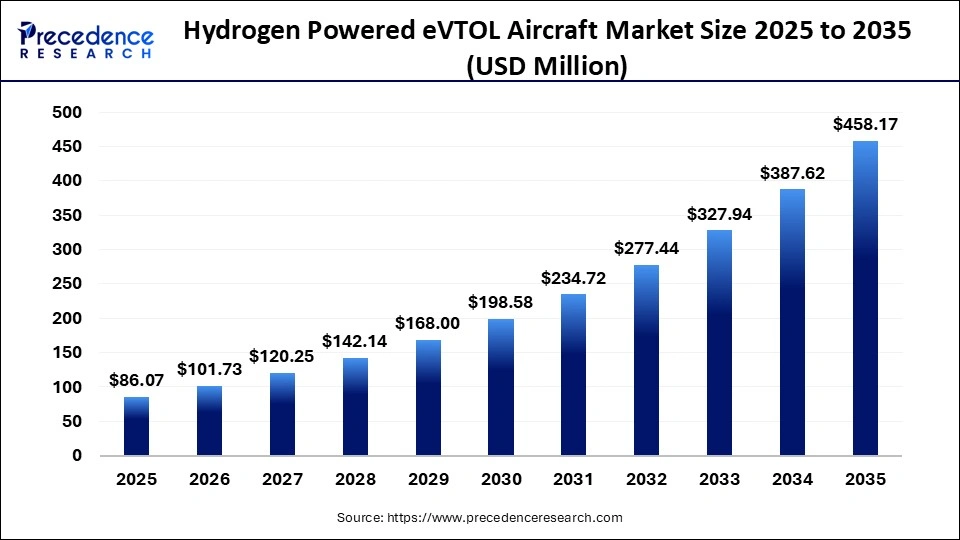Hydrogen Powered eVTOL Aircraft Market Size 2025 to 2035