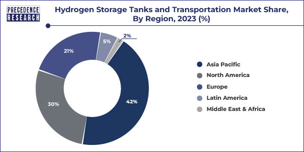 Hydrogen Storage Tanks and Transportation Market Report 2033