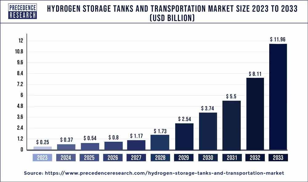 Hydrogen Storage Tanks and Transportation Market Size 2024 To 2033