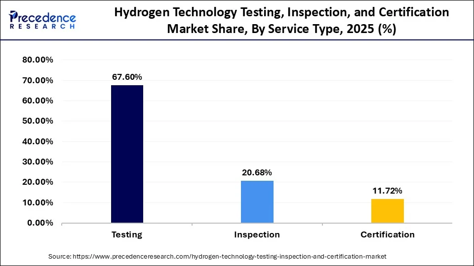 Hydrogen Technology Testing, Inspection, and Certification Market Share, By Service Type, 2025 (%)