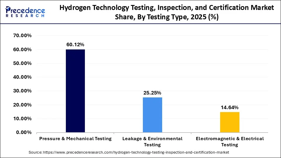 Hydrogen Technology Testing, Inspection, and Certification Market Share, By Testing Type, 2025 (%)