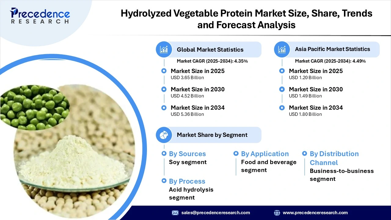 Hydrolyzed Vegetable Protein Market Revenue and Statistics