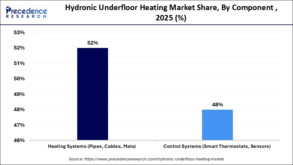 Hydronic Underfloor Heating Market Share, By Component , 2025 (%)