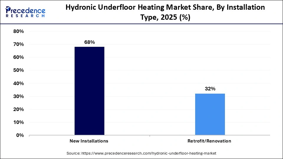 Hydronic Underfloor Heating Market Share, By Installation Type, 2025 (%)
