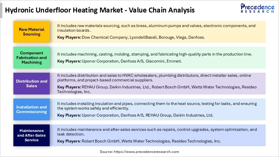 Hydronic Underfloor Heating Market Value Chain Analysis
