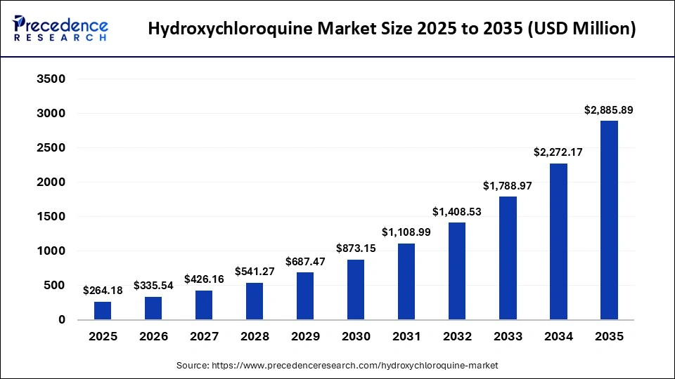 Hydroxychloroquine Market Size 2025 to 2035 