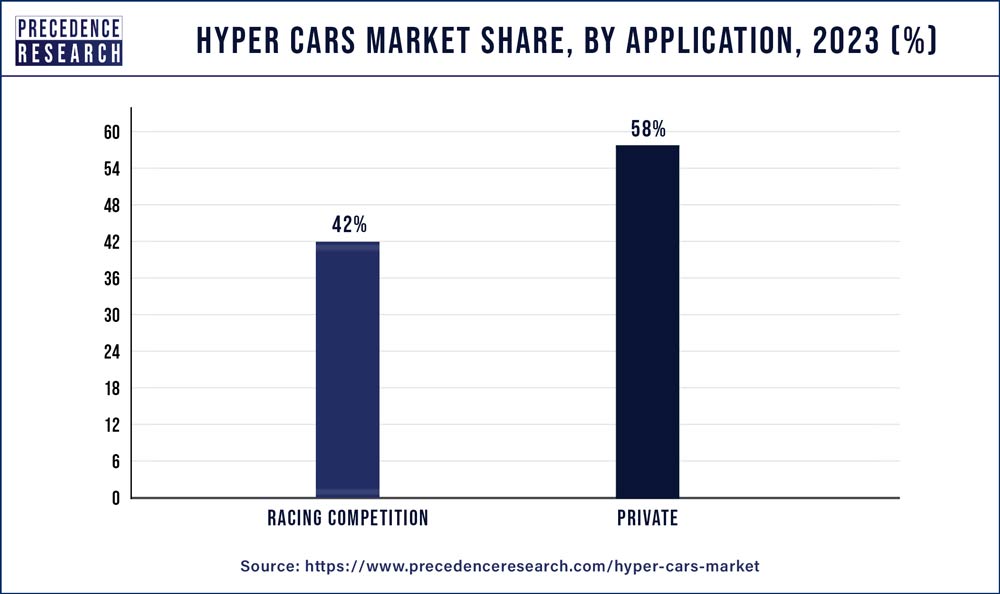 Hyper cars Market Share, By Application, 2023 (%)