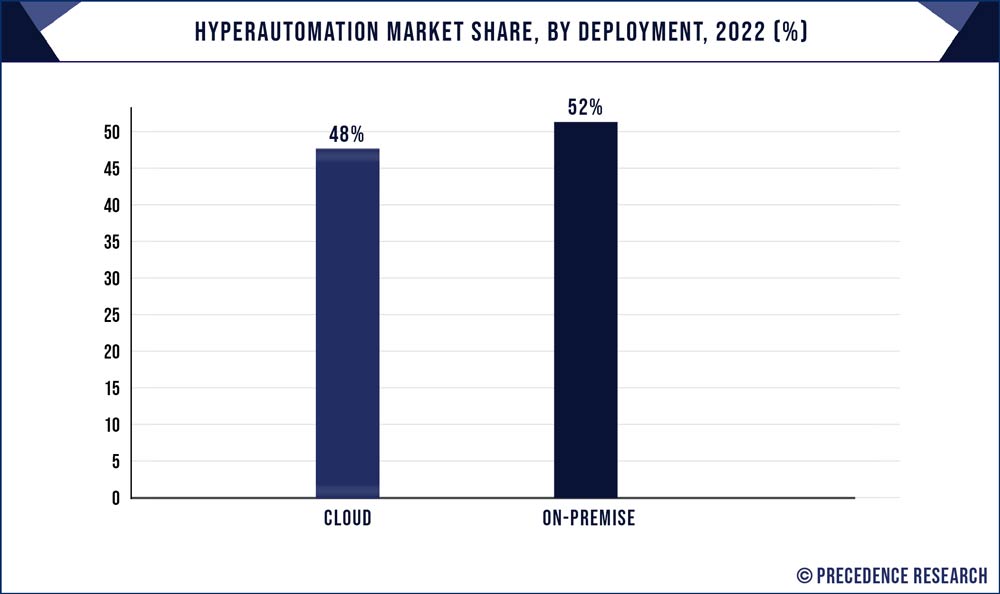 Hyperautomation Market Share, By Deployment, 2022 (%)