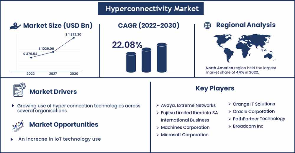 Hyperconnectivity Market Size and Growth Rate From 2022 To 2030